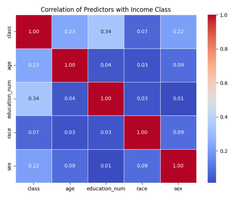 Correlation heatmap of income class with age, years of education, race, and sex.