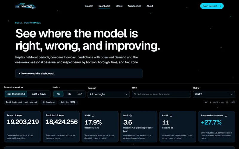 Flowcast performance dashboard showing actual and predicted pickups, WAPE, MAE, RMSE, and the improvement over the baseline for the selected window.
