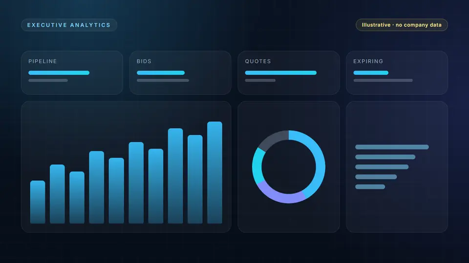 Illustrative executive dashboard layout with KPI tiles, a bar chart, a donut chart, and ranked bars. Labeled illustrative, no company data.