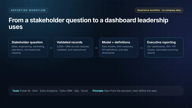 Workflow diagram: stakeholder question, validated records, model and definitions, executive reporting.