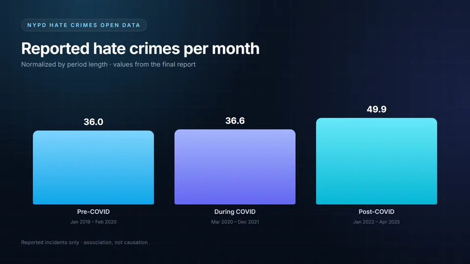 Bar chart of reported hate crimes per month: 36.0 pre-COVID, 36.6 during COVID, 49.9 post-COVID.
