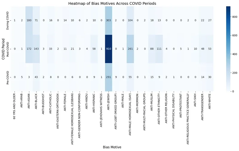 Heatmap of bias motive counts across Pre-COVID, During COVID, and Post-COVID periods, with anti-Jewish incidents highest in every period.