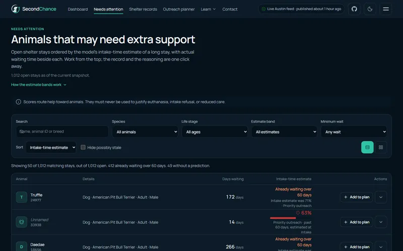 SecondChance support queue with filters and open stays showing intake-time estimates and days waiting.